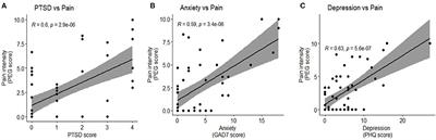 Pain and Other Neurological Symptoms Are Present at 3 Months After Hospitalization in COVID-19 Patients